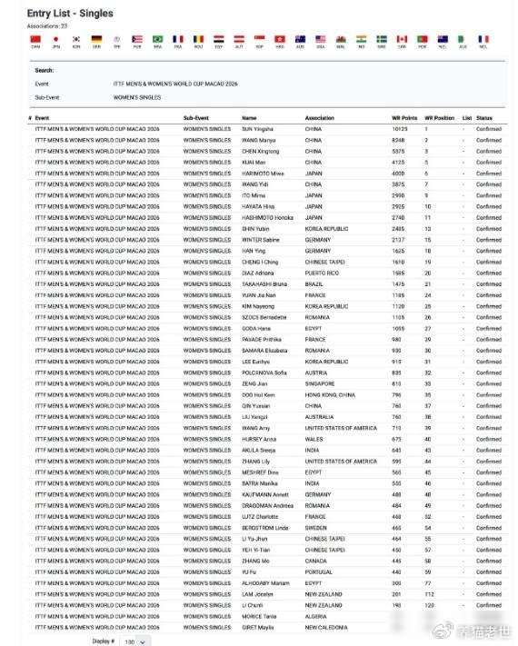 v体育app-17岁小将靠世青赛冠军进世界杯，老将陈熠排名第八却落选|国际乒联|澳门|覃予萱|孙颖莎|王曼昱_新浪体育_新浪新闻